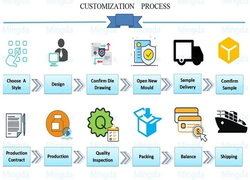 Customization process(001) Customization process(001)